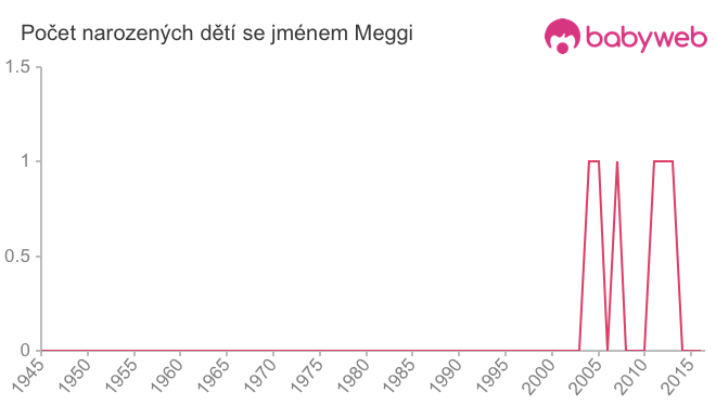 Počet dětí narozených se jménem Meggi