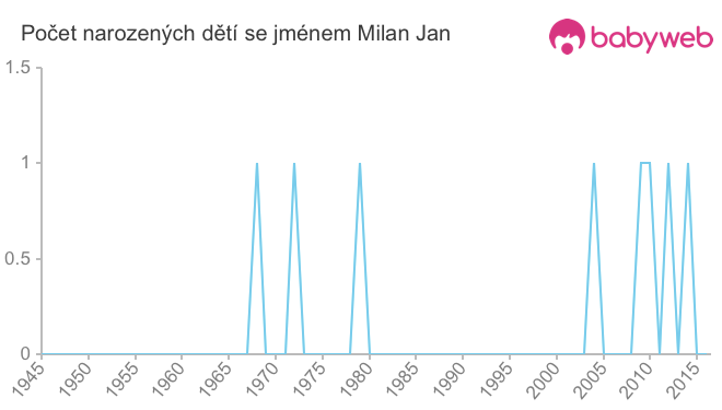 Počet dětí narozených se jménem Milan Jan