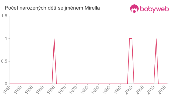 Počet dětí narozených se jménem Mirella