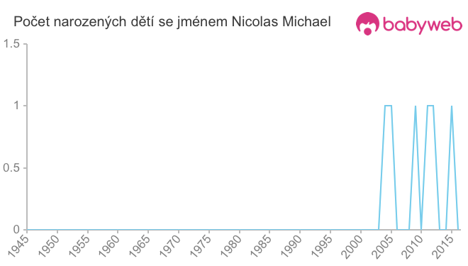 Počet dětí narozených se jménem Nicolas Michael
