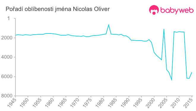 Pořadí oblíbenosti jména Nicolas Oliver