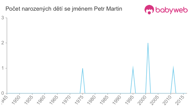 Počet dětí narozených se jménem Petr Martin