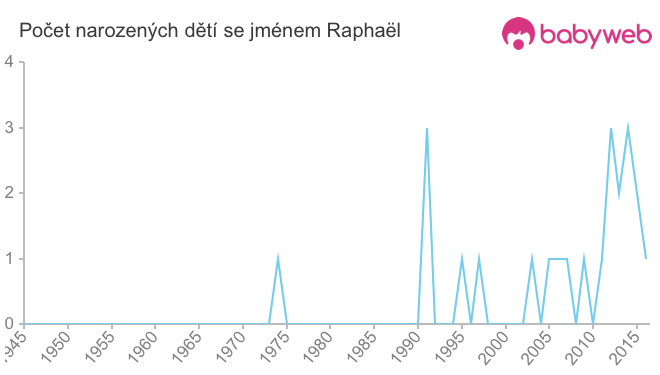Počet dětí narozených se jménem Raphaël
