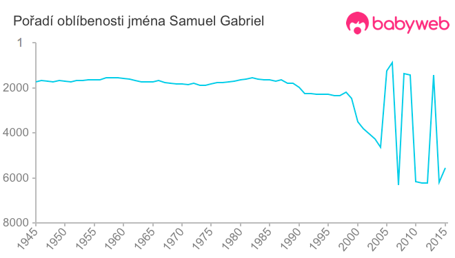 Pořadí oblíbenosti jména Samuel Gabriel