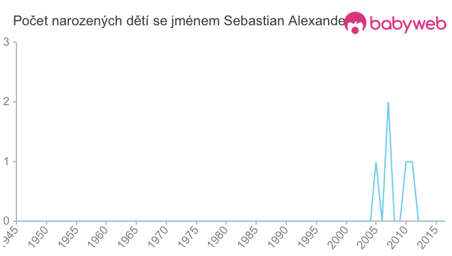 Počet dětí narozených se jménem Sebastian Alexander