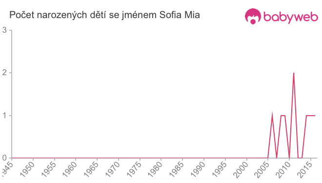 Počet dětí narozených se jménem Sofia Mia