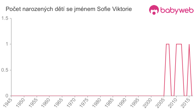 Počet dětí narozených se jménem Sofie Viktorie