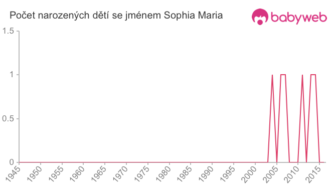Počet dětí narozených se jménem Sophia Maria