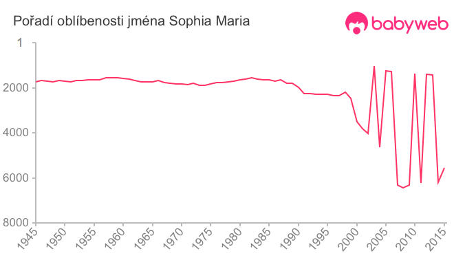 Pořadí oblíbenosti jména Sophia Maria
