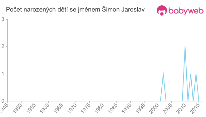Počet dětí narozených se jménem Šimon Jaroslav
