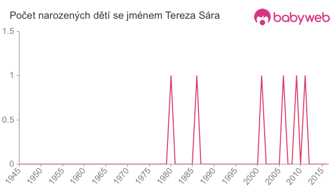 Počet dětí narozených se jménem Tereza Sára