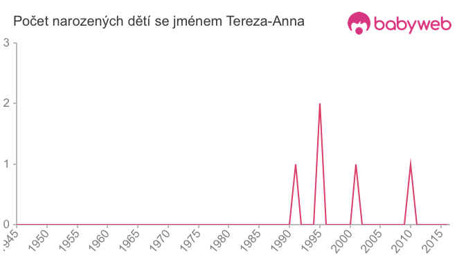Počet dětí narozených se jménem Tereza-Anna