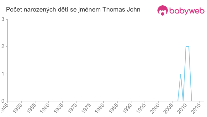 Počet dětí narozených se jménem Thomas John