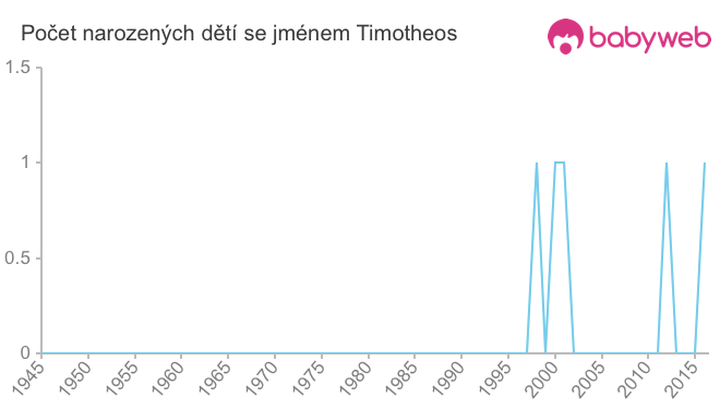 Počet dětí narozených se jménem Timotheos