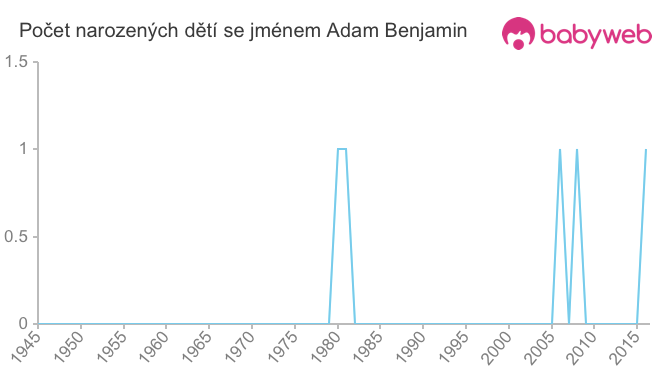 Počet dětí narozených se jménem Adam Benjamin