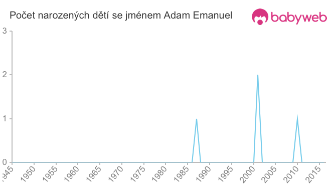 Počet dětí narozených se jménem Adam Emanuel