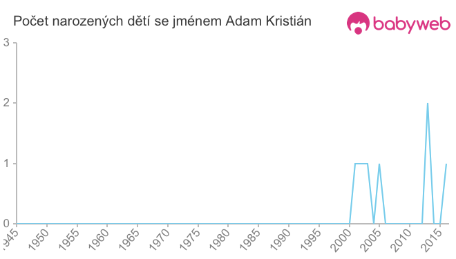 Počet dětí narozených se jménem Adam Kristián