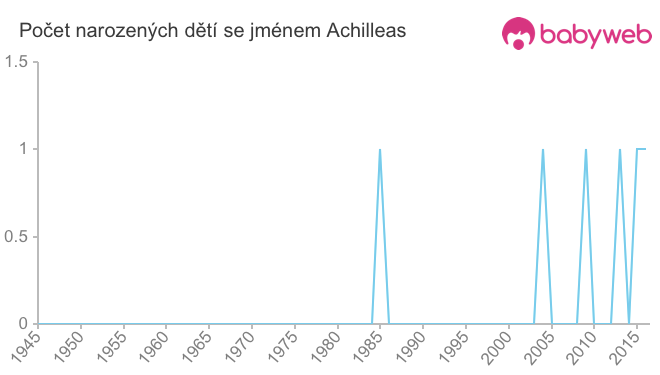 Počet dětí narozených se jménem Achilleas