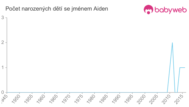 Počet dětí narozených se jménem Aiden
