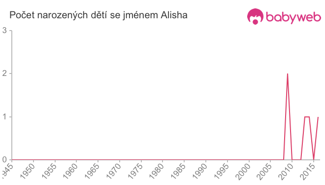 Počet dětí narozených se jménem Alisha