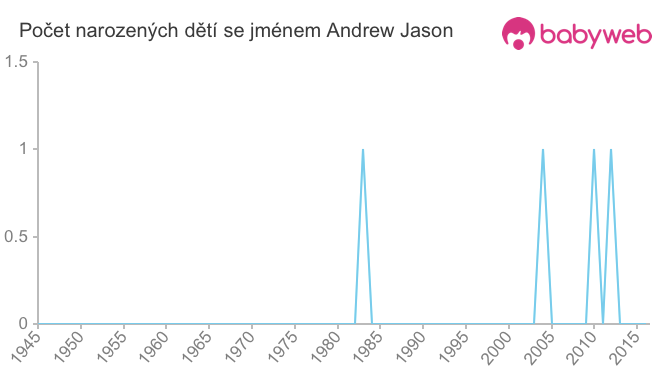 Počet dětí narozených se jménem Andrew Jason