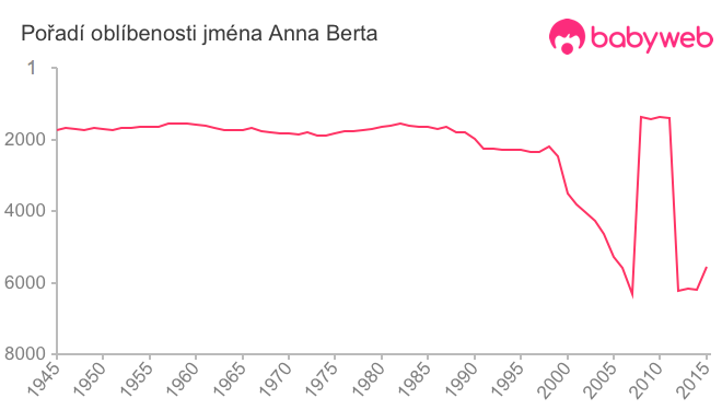 Pořadí oblíbenosti jména Anna Berta
