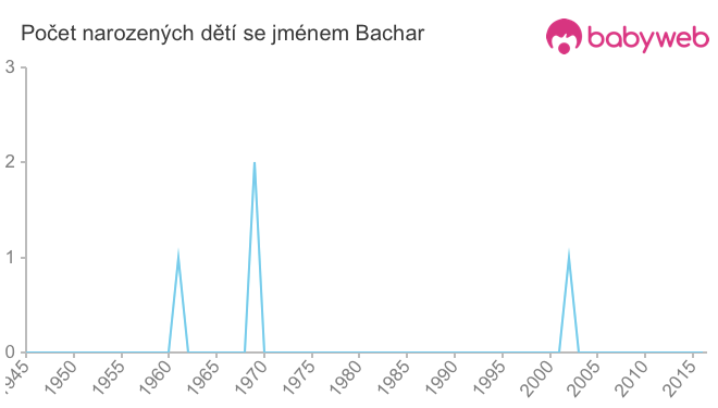 Počet dětí narozených se jménem Bachar
