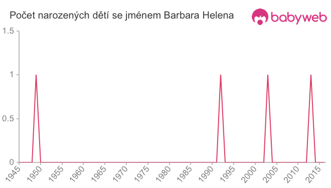 Počet dětí narozených se jménem Barbara Helena