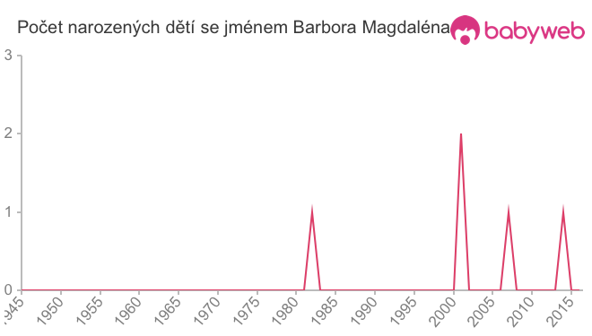 Počet dětí narozených se jménem Barbora Magdaléna