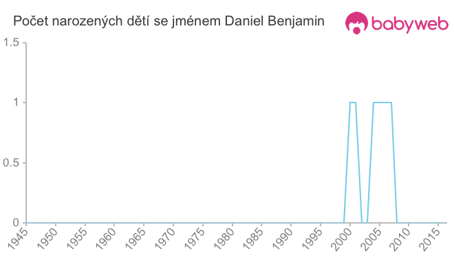 Počet dětí narozených se jménem Daniel Benjamin