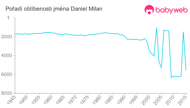 Pořadí oblíbenosti jména Daniel Milan