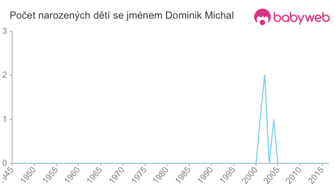Počet dětí narozených se jménem Dominik Michal