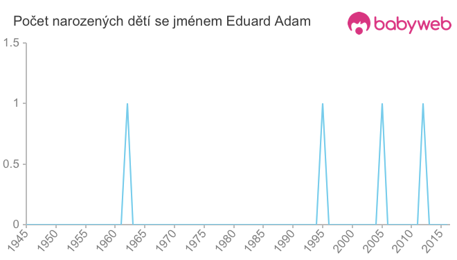 Počet dětí narozených se jménem Eduard Adam