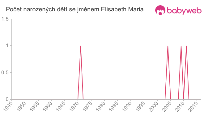 Počet dětí narozených se jménem Elisabeth Maria