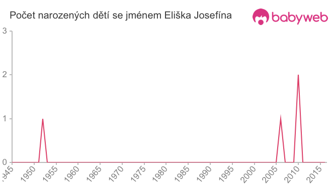 Počet dětí narozených se jménem Eliška Josefína