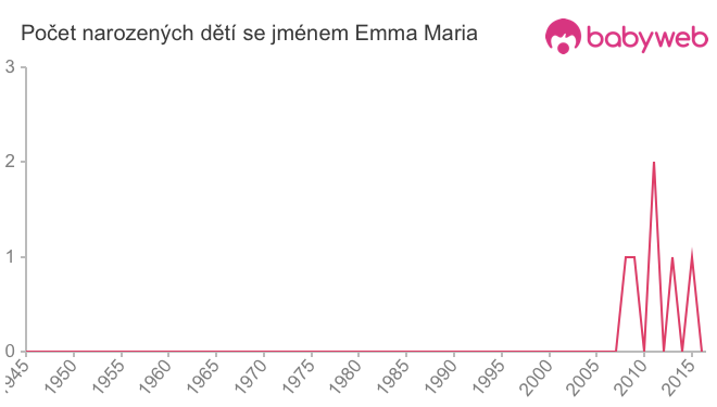 Počet dětí narozených se jménem Emma Maria