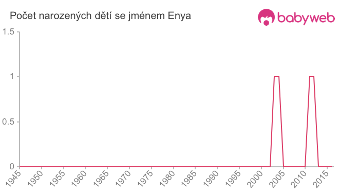 Počet dětí narozených se jménem Enya