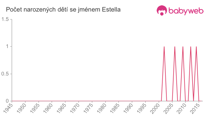 Počet dětí narozených se jménem Estella