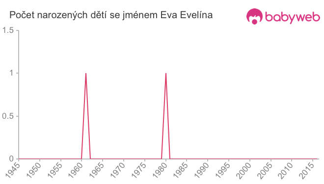 Počet dětí narozených se jménem Eva Evelína