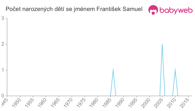 Počet dětí narozených se jménem František Samuel