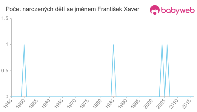 Počet dětí narozených se jménem František Xaver