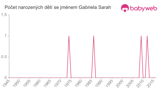 Počet dětí narozených se jménem Gabriela Sarah
