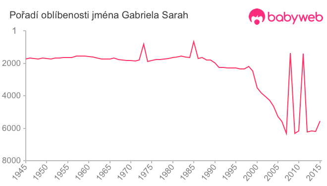 Pořadí oblíbenosti jména Gabriela Sarah