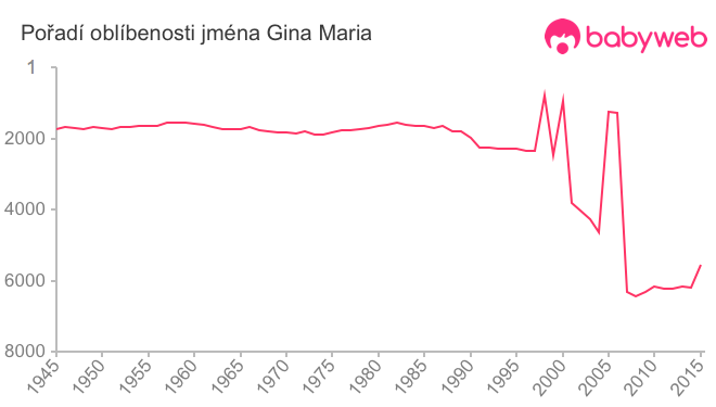 Pořadí oblíbenosti jména Gina Maria