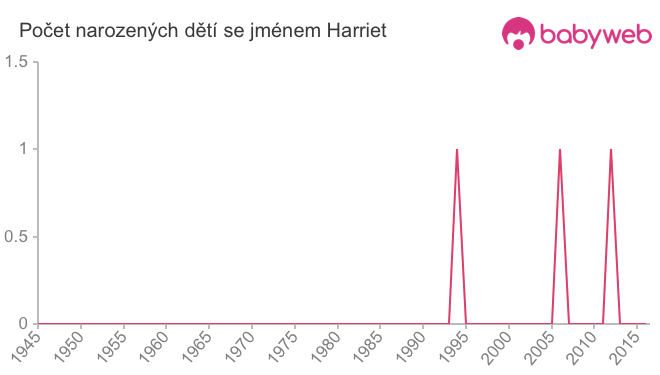 Počet dětí narozených se jménem Harriet
