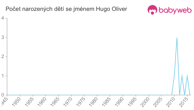 Počet dětí narozených se jménem Hugo Oliver