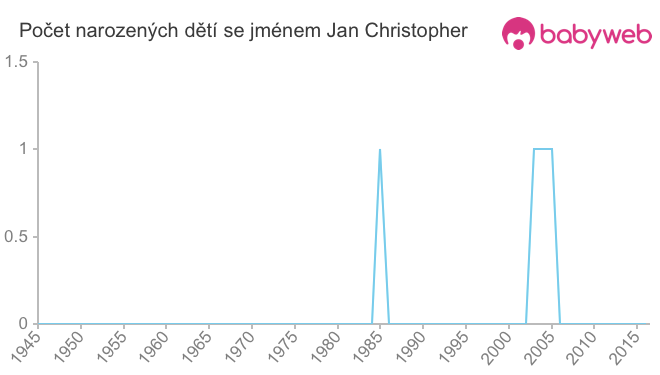 Počet dětí narozených se jménem Jan Christopher
