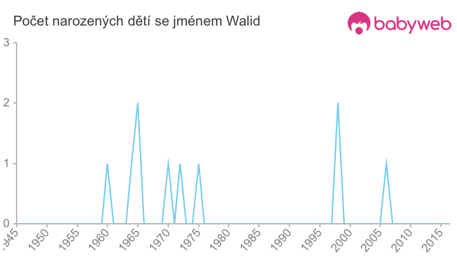 Počet dětí narozených se jménem Walid