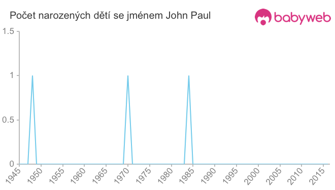 Počet dětí narozených se jménem John Paul