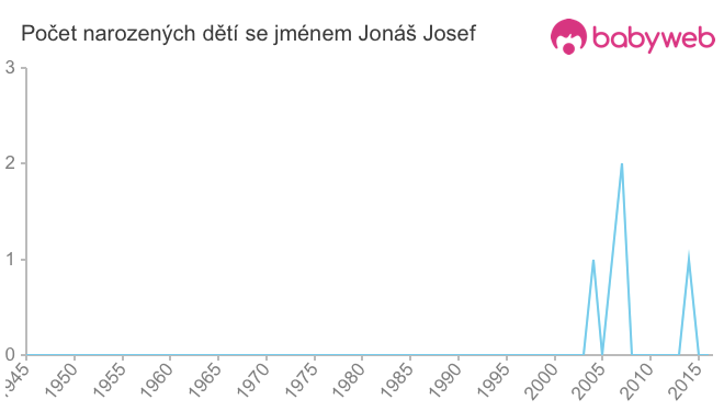 Počet dětí narozených se jménem Jonáš Josef